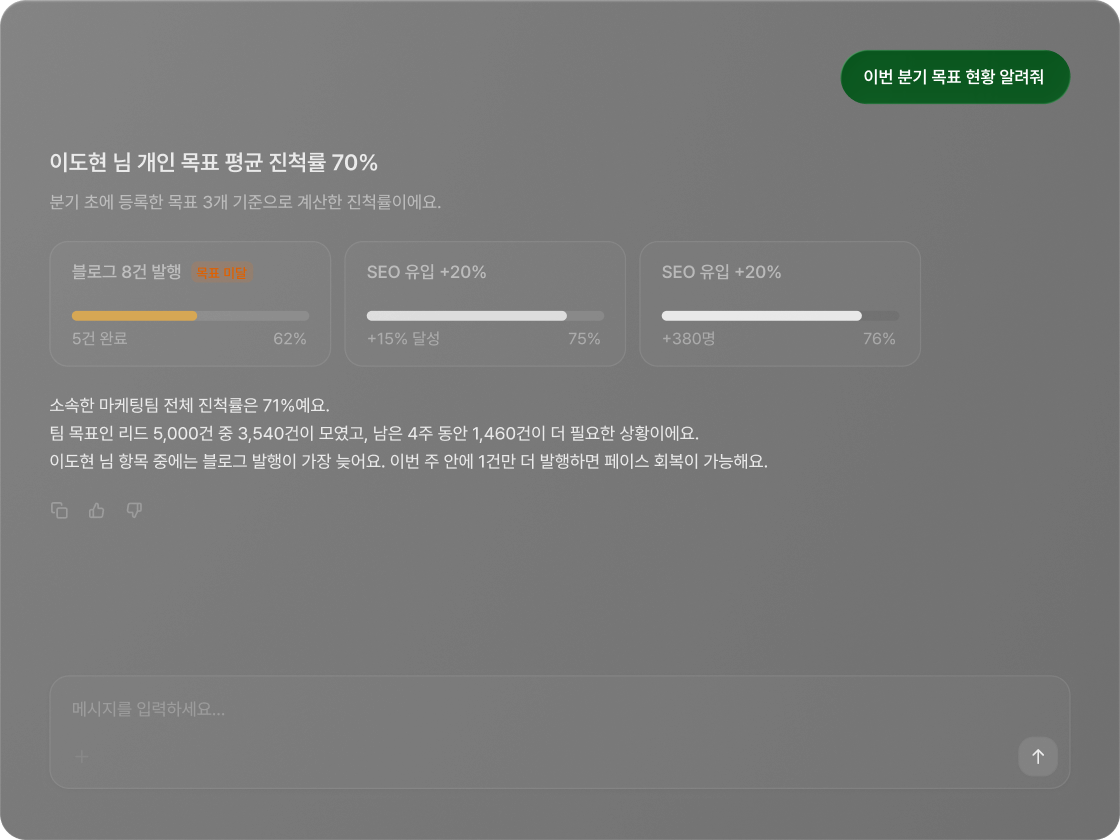 구성원이 같은 질문을 하면, 이도현 님 개인 목표 평균 진척률 70%와 블로그 발행·SEO 유입 등 본인 목표 3개의 진행 상황을 보여주는 AI 답변 화면. 블로그 발행은 목표 미달로 강조 표시됨.