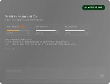 구성원이 같은 질문을 하면, 이도현 님 개인 목표 평균 진척률 70%와 블로그 발행·SEO 유입 등 본인 목표 3개의 진행 상황을 보여주는 AI 답변 화면. 블로그 발행은 목표 미달로 강조 표시됨.