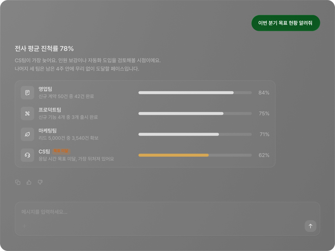 CEO가 '이번 분기 목표 현황 알려줘'라고 질문하면, 전사 평균 진척률 78%와 팀별 현황을 보여주는 AI 답변 화면. 영업팀 84%, 프로덕트팀 75%, 마케팅팀 71%, CS팀 62%로 표시되며, CS팀은 목표 미달로 강조 표시됨.