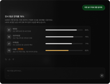 CEO가 '이번 분기 목표 현황 알려줘'라고 질문하면, 전사 평균 진척률 78%와 팀별 현황을 보여주는 AI 답변 화면. 영업팀 84%, 프로덕트팀 75%, 마케팅팀 71%, CS팀 62%로 표시되며, CS팀은 목표 미달로 강조 표시됨.