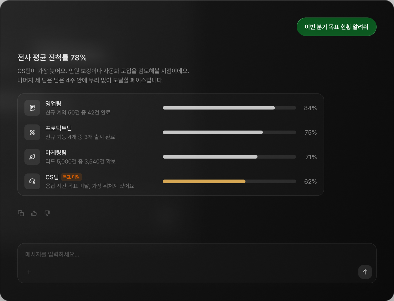 CEO가 '이번 분기 목표 현황 알려줘'라고 질문하면, 전사 평균 진척률 78%와 팀별 현황을 보여주는 AI 답변 화면. 영업팀 84%, 프로덕트팀 75%, 마케팅팀 71%, CS팀 62%로 표시되며, CS팀은 목표 미달로 강조 표시됨.